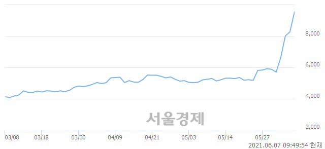 <유>우진, 매도잔량 571% 급증