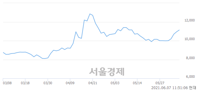 <코>한컴위드, 전일 대비 10.50% 상승.. 일일회전율은 3.60% 기록