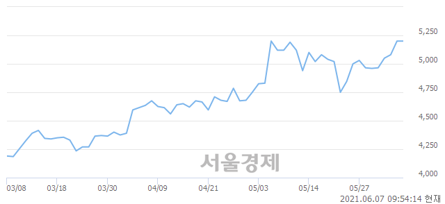 <코>세명전기, 장중 신고가 돌파.. 5,410→5,440(▲30)