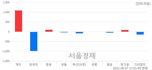 [마감 시황]  외국인의 '팔자' 기조.. 코스닥 985.86(▼1.72, -0.17%) 하락 마감