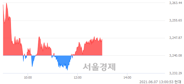 오후 1:00 현재 코스피는 48:52으로 매수우위, 매도강세 업종은 전기가스업(3.97%↑)