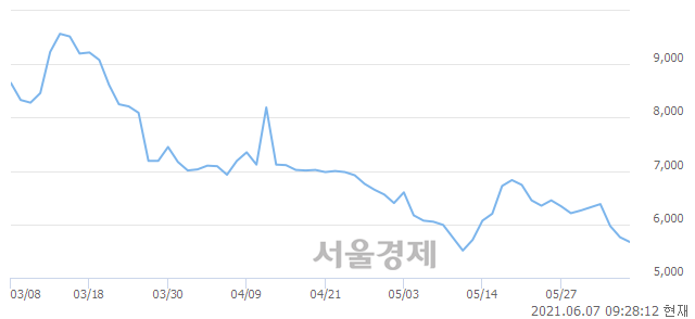 <코>비디아이, 매수잔량 344% 급증