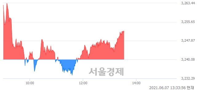 오후 1:33 현재 코스피는 49:51으로 매수우위, 매도강세 업종은 전기가스업(4.17%↑)