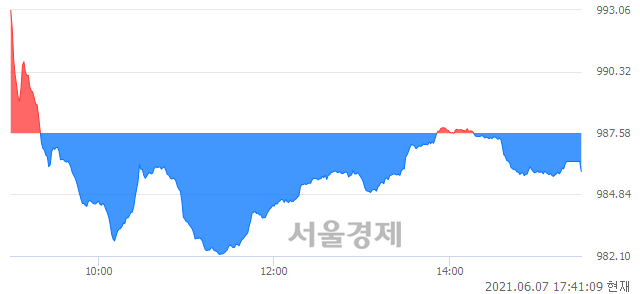 [마감 시황]  외국인의 '팔자' 기조.. 코스닥 985.86(▼1.72, -0.17%) 하락 마감