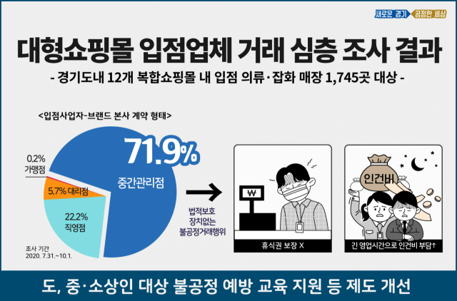 경기도 노력에 힘입어 '대규모 유통업법 개정'…공정위, 3대 아웃렛 갑질조사