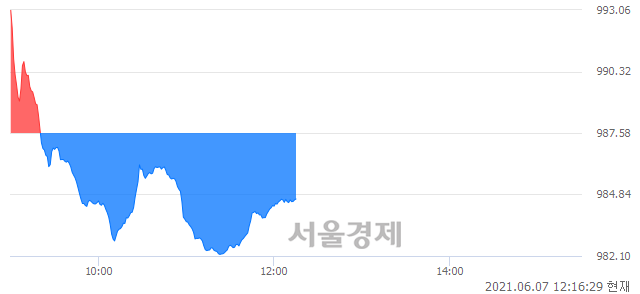 오후 12:16 현재 코스닥은 46:54으로 매수우위, 매수강세 업종은 금융업(0.98%↓)