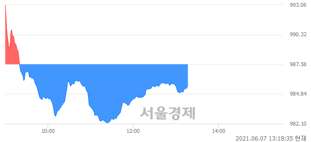 오후 1:18 현재 코스닥은 46:54으로 매수우위, 매수강세 업종은 금융업(0.89%↓)