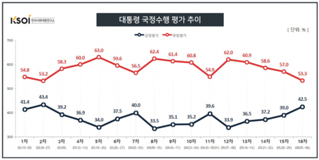 /자료제공=한국사회여론연구소(KSOI)