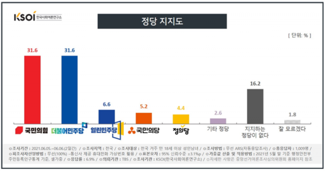 /자료제공=한국사회여론연구소(KSOI)