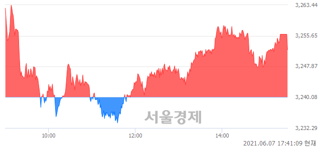 [정오 시황] 코스피 3252.18, 상승세(▲12.10, +0.37%) 지속