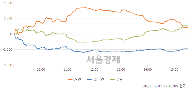 [정오 시황] 코스피 3252.18, 상승세(▲12.10, +0.37%) 지속