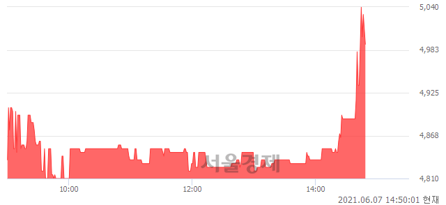 <코>코이즈, 3.74% 오르며 체결강도 강세로 반전(114%)