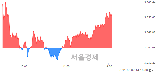 오후 2:09 현재 코스피는 49:51으로 매수우위, 매도강세 업종은 의료정밀업(2.40%↑)