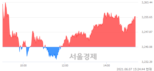 오후 3:24 현재 코스피는 50:50으로 보합세, 매도강세 업종은 전기가스업(5.31%↑)