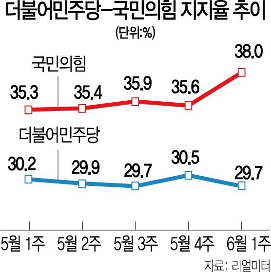 국민의힘 지지율 38% 상승가도...조국사태 발목잡힌 與는 29.7%