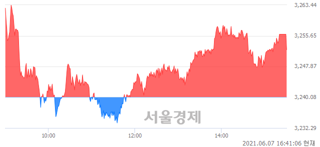 오후 4:28 현재 코스피는 51:49으로 매도우위, 매도강세 업종은 전기가스업(5.45%↑)