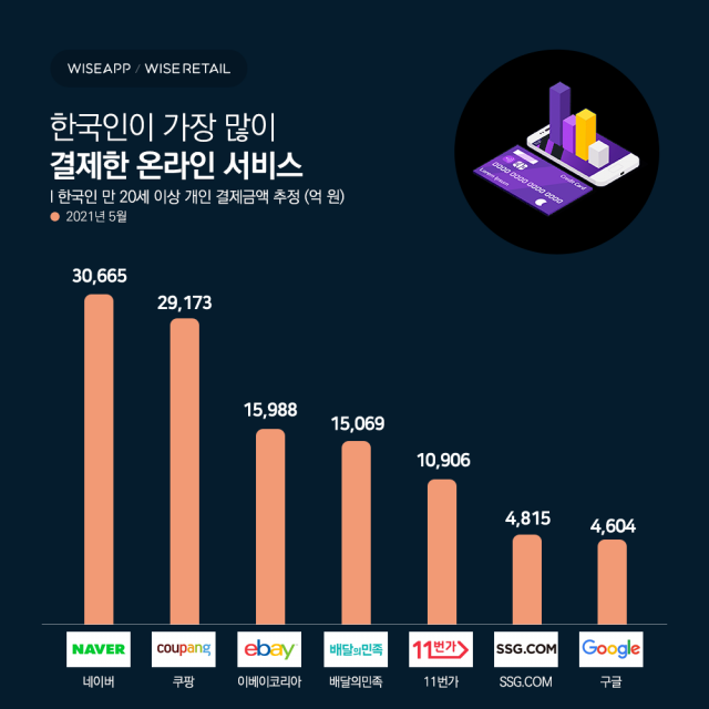한국인이 가장 많이 결제한 온라인 서비스 1·2위는?[한입뉴스]