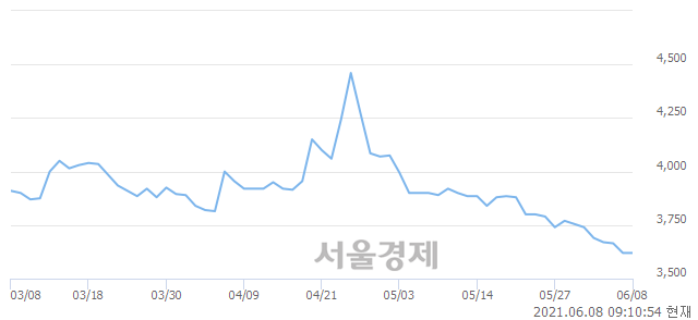 <코>카이노스메드, 4.14% 오르며 체결강도 강세 지속(106%)