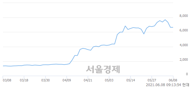 <코>위즈코프, 3.16% 오르며 체결강도 강세 지속(118%)