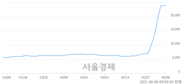 <코>쎄미시스코, 매수잔량 431% 급증