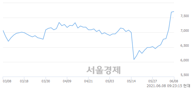 <코>디티앤씨, 매수잔량 563% 급증