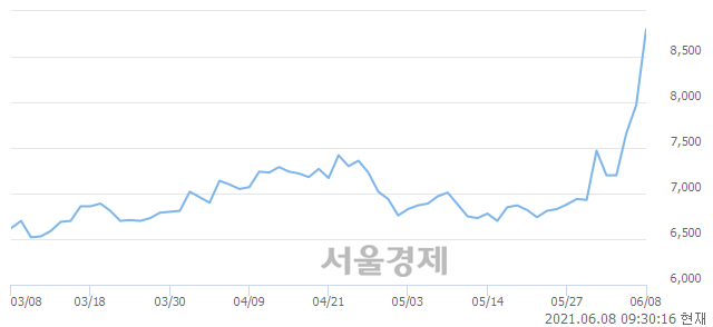 <코>한국정보인증, 전일 대비 17.06% 상승.. 일일회전율은 37.08% 기록