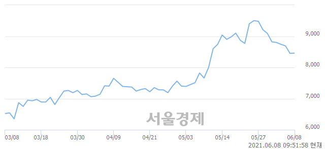 <코>골프존뉴딘홀딩스, 매도잔량 670% 급증