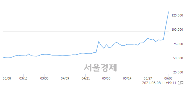 <유>두산2우B, 장중 신고가 돌파.. 138,000→144,000(▲6,000)