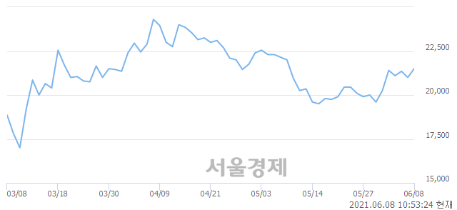 <코>지어소프트, 3.57% 오르며 체결강도 강세 지속(140%)