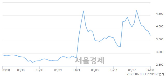 <코>한화에스비아이스팩, 매도잔량 374% 급증