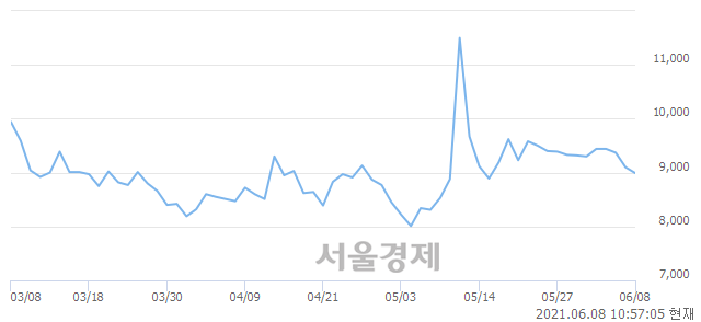 <코>포스코엠텍, 매수잔량 495% 급증