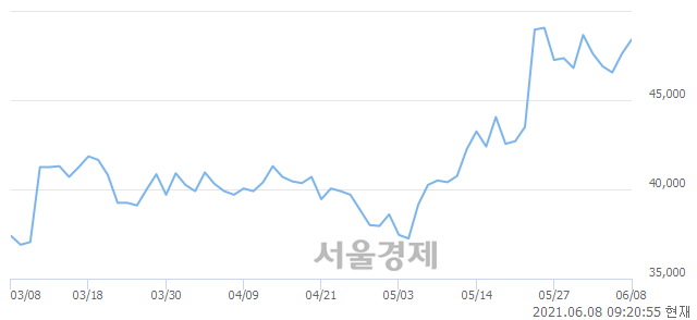 <유>한화에어로스페이스, 장중 신고가 돌파.. 49,750→49,800(▲50)