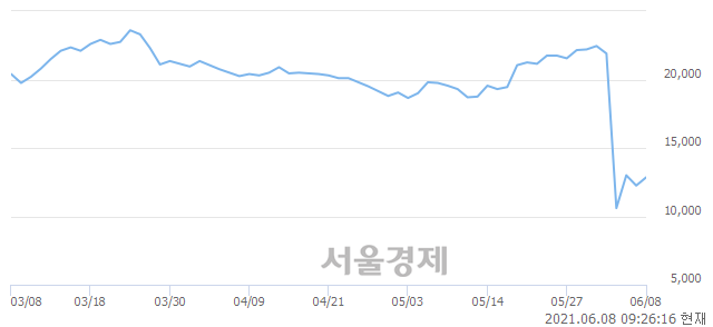 <코>영화테크, 6.53% 오르며 체결강도 강세 지속(182%)