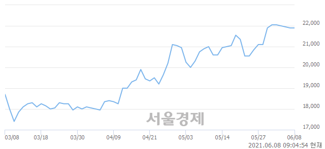 <유>환인제약, 장중 신고가 돌파.. 22,400→23,400(▲1,000)