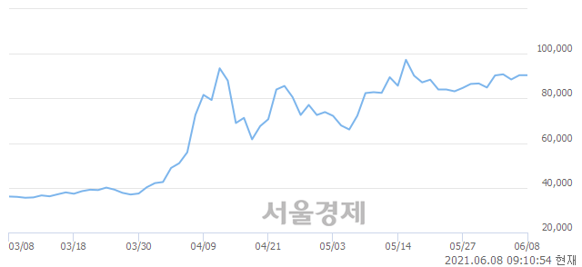 <코>셀리드, 6.19% 오르며 체결강도 강세 지속(109%)