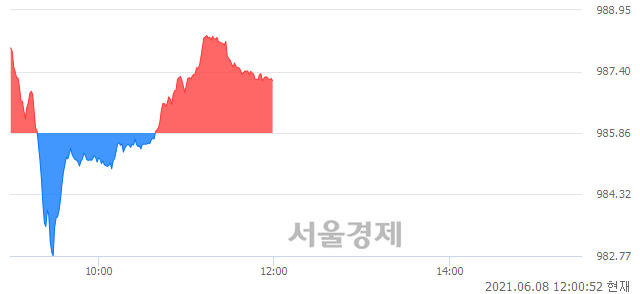 오후 12:00 현재 코스닥은 44:56으로 매수우위, 매도강세 업종은 인터넷업(0.40%↑)