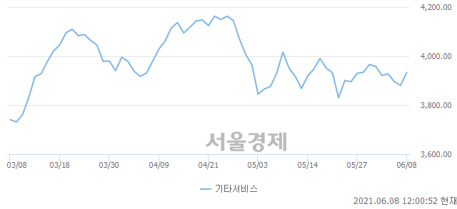 오후 12:00 현재 코스닥은 44:56으로 매수우위, 매도강세 업종은 인터넷업(0.40%↑)