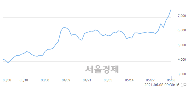 <유>KTB투자증권, 전일 대비 10.27% 상승.. 일일회전율은 3.97% 기록