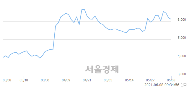 <코>현우산업, 매도잔량 383% 급증