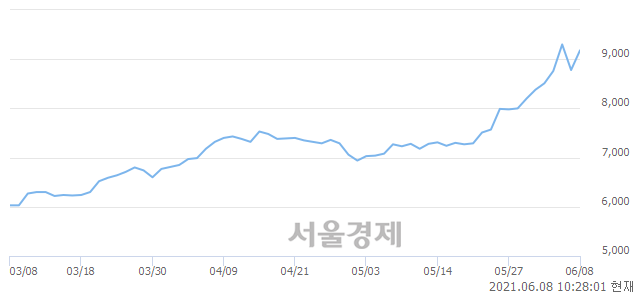 <코>고려신용정보, 매수잔량 602% 급증