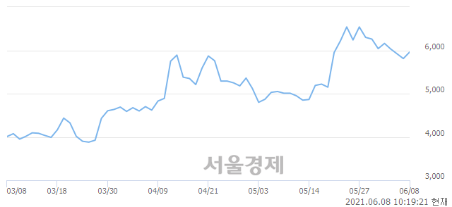 <코>한국컴퓨터, 3.10% 오르며 체결강도 강세 지속(105%)