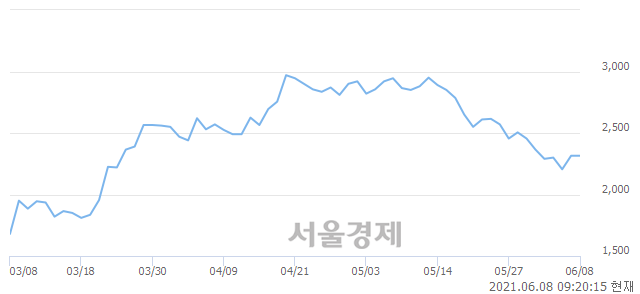 <코>대한그린파워, 3.67% 오르며 체결강도 강세로 반전(106%)