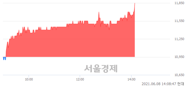 <코>매일홀딩스, 전일 대비 7.76% 상승.. 일일회전율은 0.81% 기록