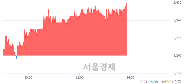 <유>넥센, 3.05% 오르며 체결강도 강세 지속(159%)