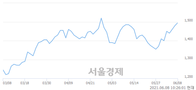 <유>동양, 3.04% 오르며 체결강도 강세 지속(217%)