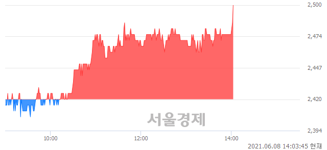 <코>정산애강, 3.31% 오르며 체결강도 강세 지속(112%)