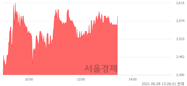 <코>아이에스이커머스, 3.78% 오르며 체결강도 강세 지속(142%)