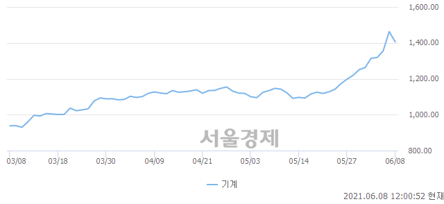 기계업(-3.77%↓)이 약세인 가운데, 코스피도 하락 흐름(-0.01%↓)