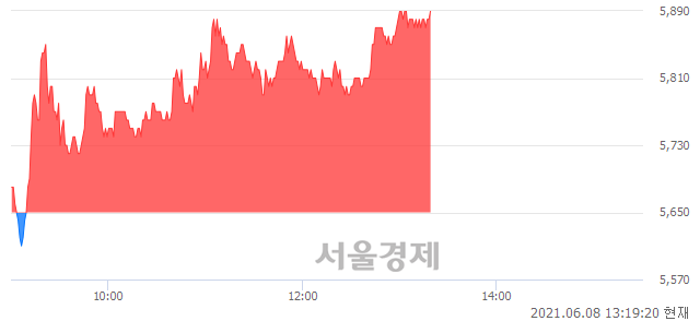 <코>드림시큐리티, 4.25% 오르며 체결강도 강세 지속(118%)