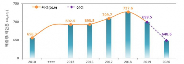 국내 온실가스 배출량 추이